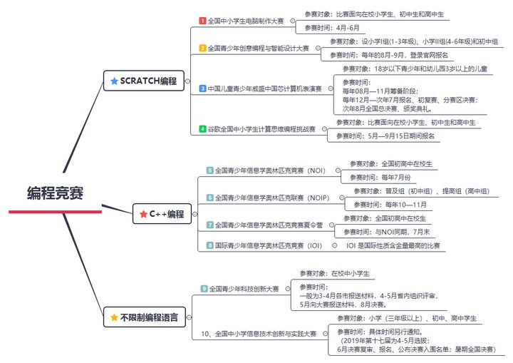 孩子学习少儿编程，可以参加哪些竞赛？