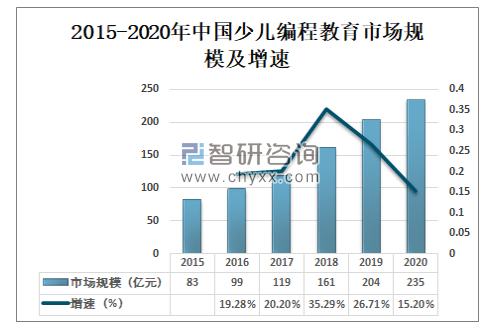 2020年中国少儿编程教育行业发展概况及未来发展趋势分析[图]